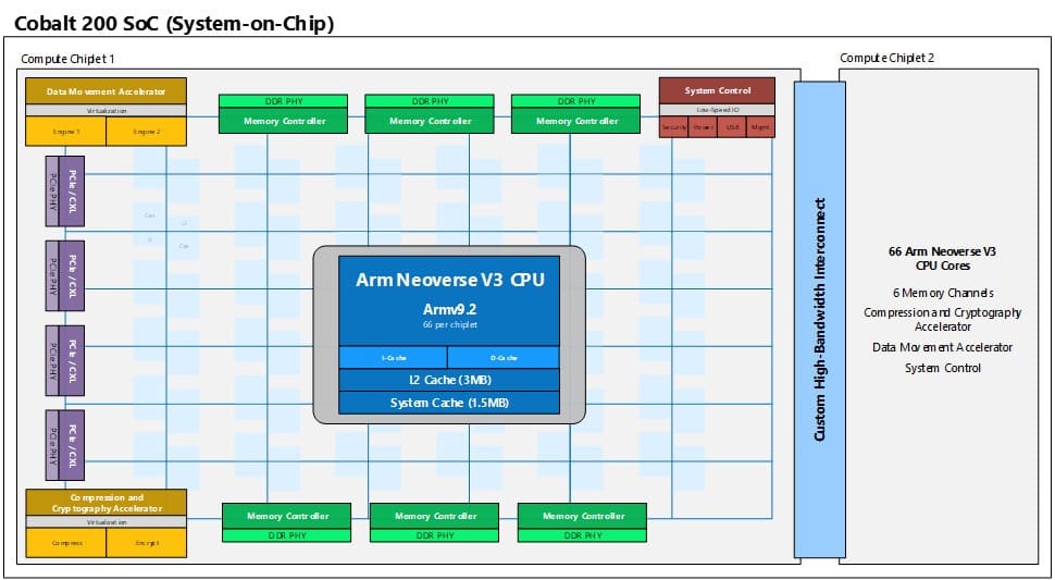 Microsoft Cobalt 200: procesador Arm de 132 núcleos para Azure