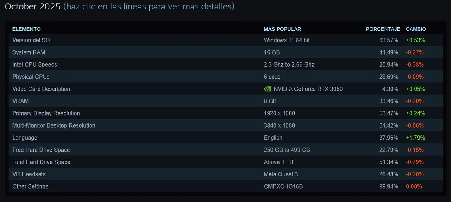 Valve defiende que la Steam Machine supera al 70% de los PCs según la encuesta de hardware de Steam