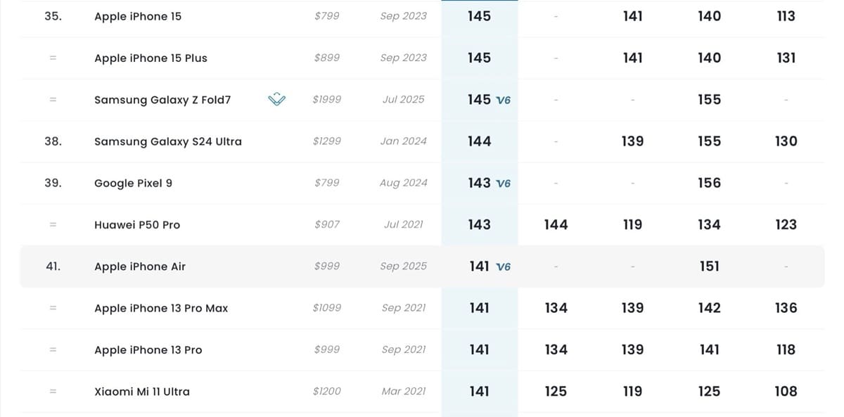 El iPhone Air decepciona en DxOMark por su única cámara trasera de 48 MP
