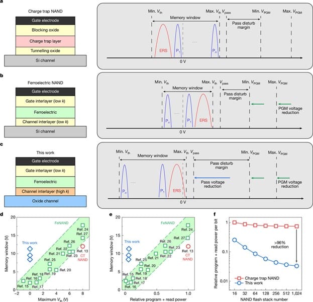 Samsung logra reducir hasta un 96% el consumo energético en NAND Flash con materiales ferroeléctricos