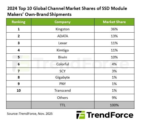 Kingston lidera el mercado global de SSD en 2024 con un 36% de cuota, según TrendForce