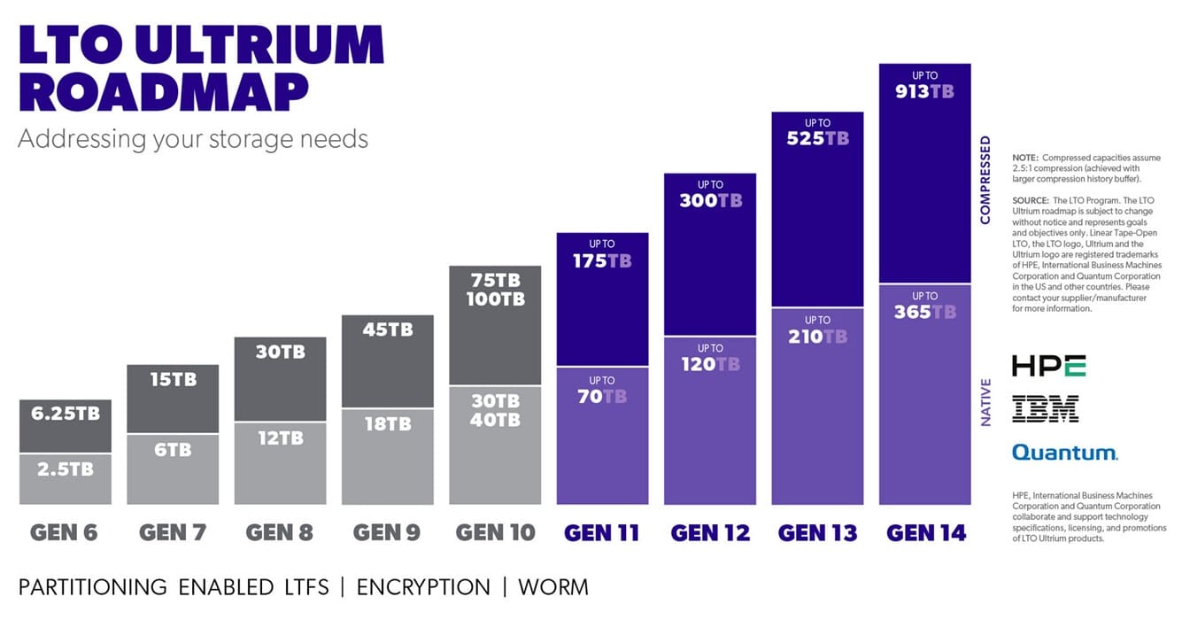 LTO-10 de 40 TB: nueva ampliación para archivo masivo en la era de la IA
