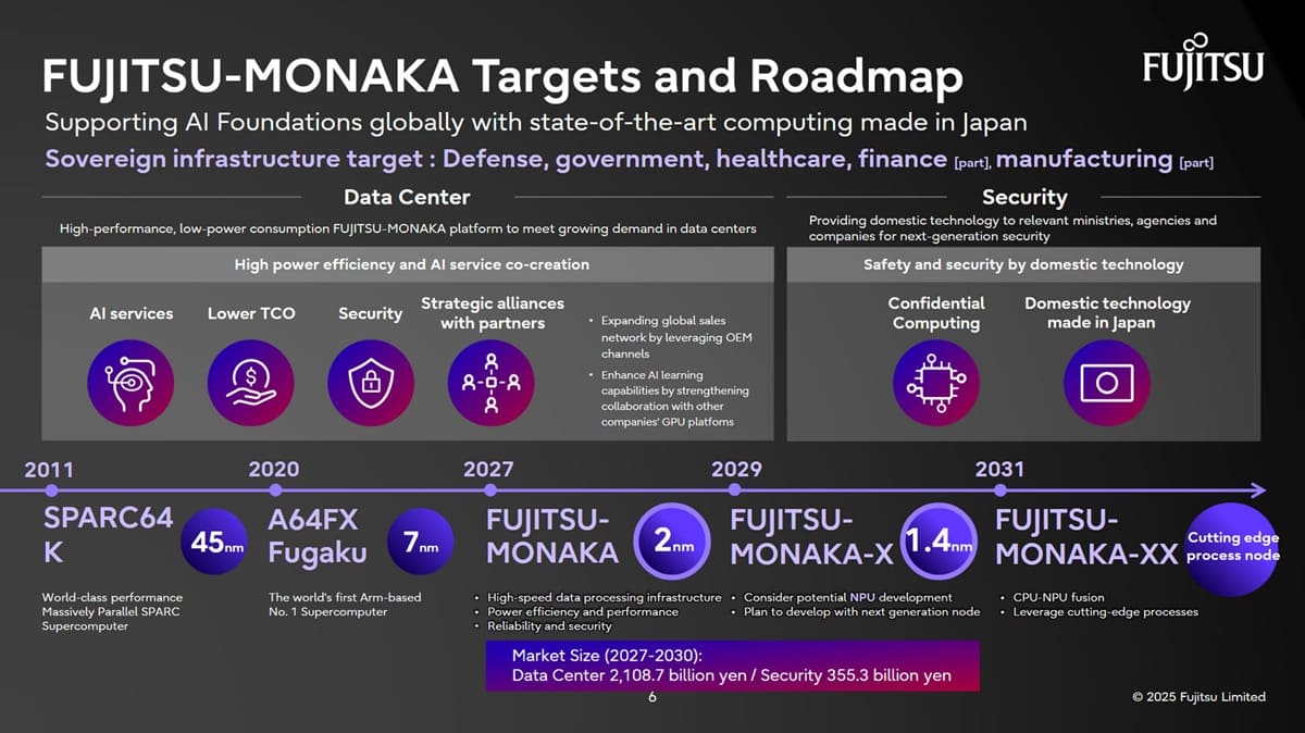 Fujitsu Monaka: CPU Armv9 de 144 núcleos y arquitectura chiplet 3D a 2 nm