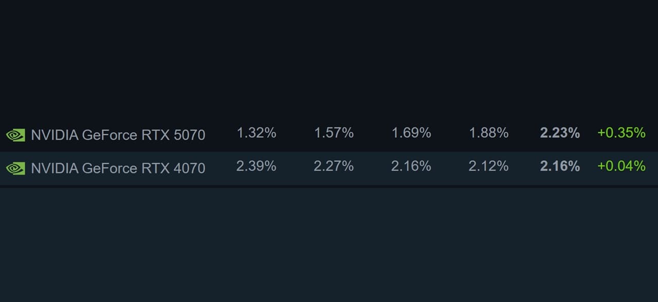 La NVIDIA GeForce RTX 5070 supera a la RTX 4070 en la encuesta de Steam