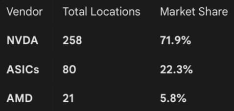 NVIDIA domina el mercado de aceleradores cloud, según UBS