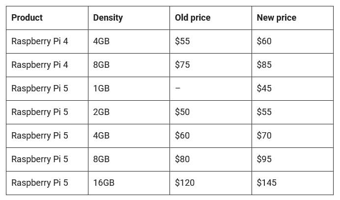 Raspberry Pi 5 de 1 GB: nueva versión económica ante la subida global de precios de memoria