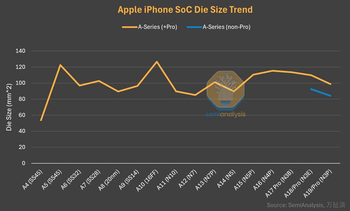 El Apple A19 Pro reduce su tamaño un 10% gracias al nodo N3P de TSMC