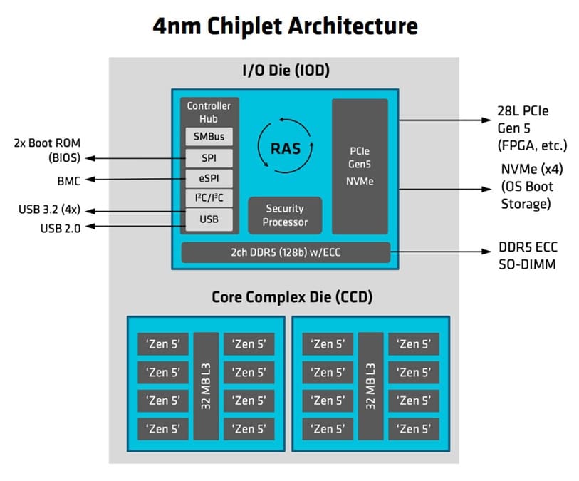 AMD EPYC Embedded 2005: rendimiento Zen 5 para sistemas embebidos compactos