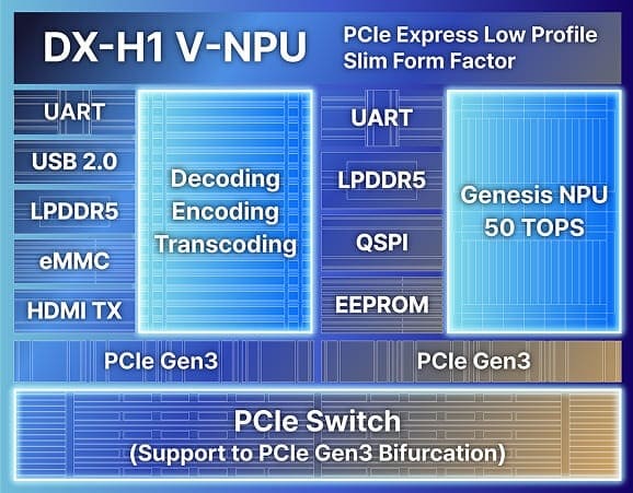 DEEPX lanza el DX-H1 V-NPU, un chip de 30W que revoluciona la IA de vídeo antes del CES 2026