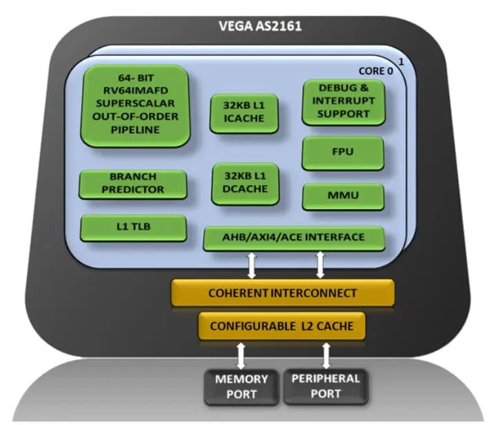 India presenta DHRUV64, un procesador RISC-V de 64 bits dentro de su hoja de ruta nacional