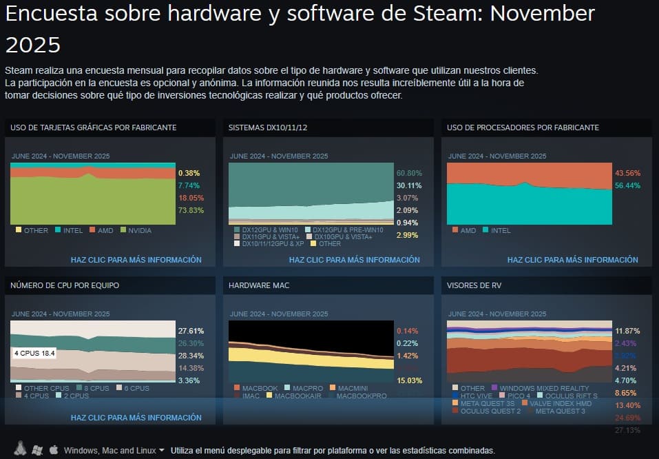 Los CPUs de cuatro núcleos dejan de ser estándar en el PC gaming