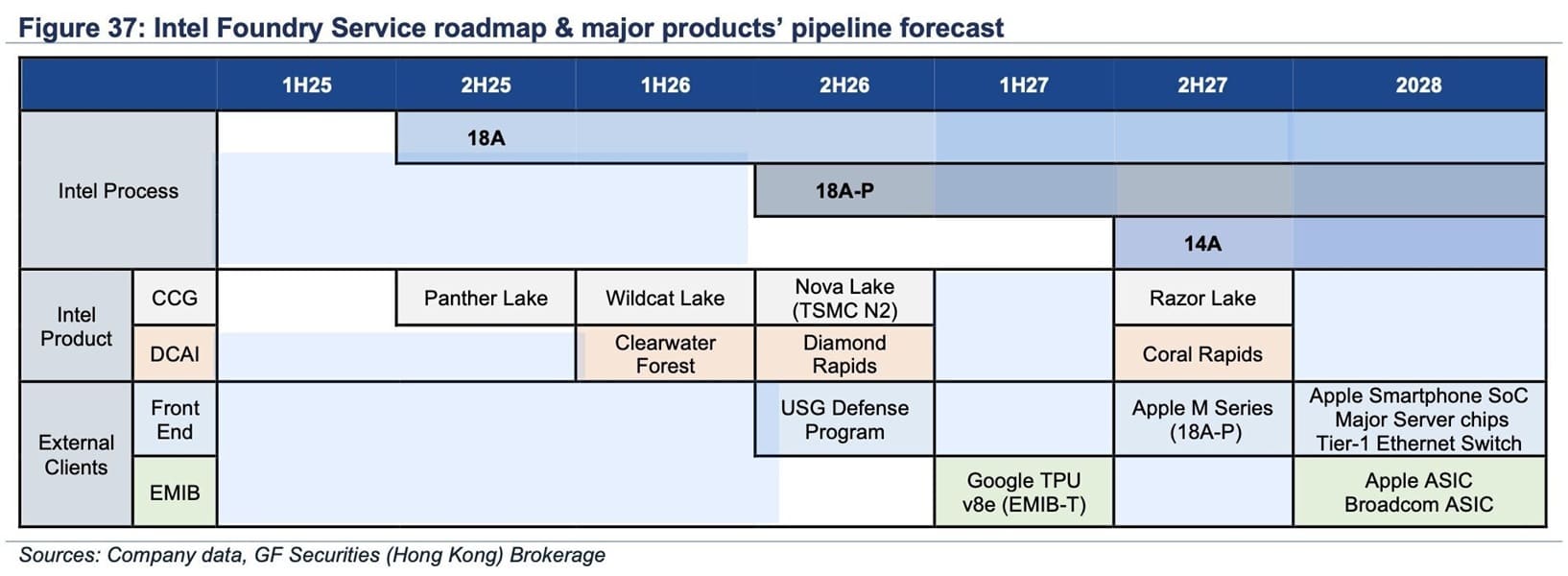 NVIDIA y AMD evalúan el nodo 14A de Intel Foundry