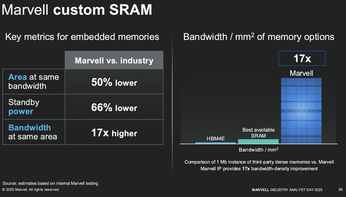 Marvell presume de SRAM personalizada en 2 nm con gran salto en eficiencia y densidad