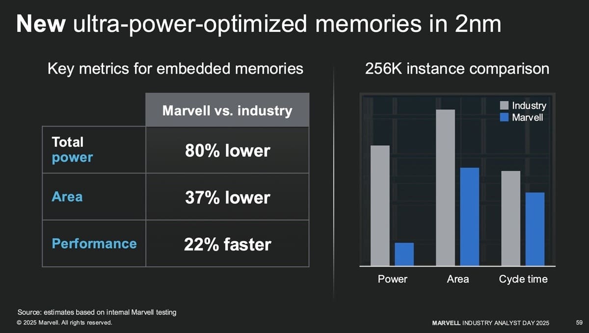 Marvell presume de SRAM personalizada en 2 nm con gran salto en eficiencia y densidad