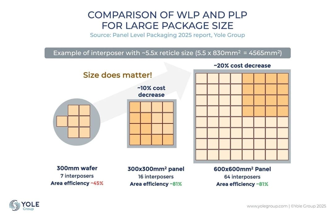 Rapidus avanza en encapsulado PLP con vidrio para competir con TSMC