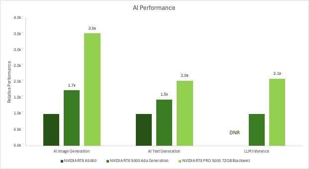 NVIDIA lanza la RTX PRO 5000 de 72 GB basada en Blackwell