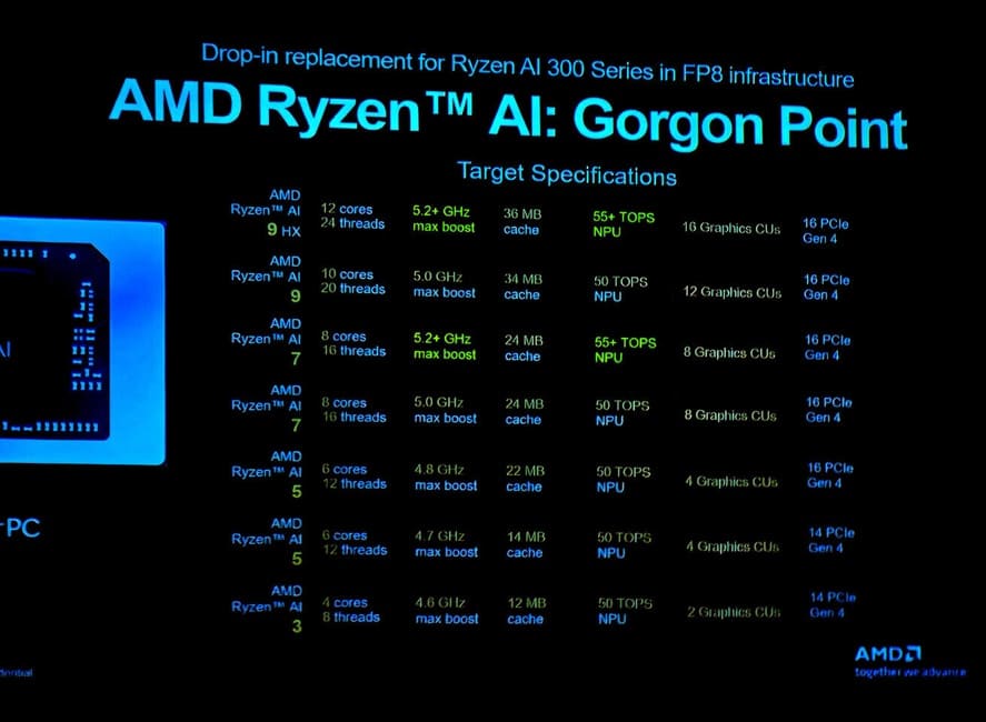 AMD Ryzen AI 400 “Gorgon Point” aparece en drivers y apunta a CES