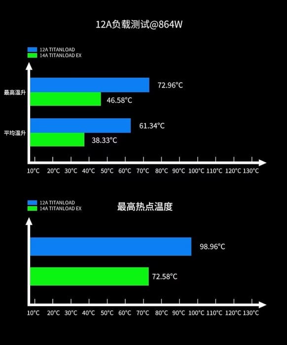 Segotep presenta sus nuevos cables Titanload 12V-2x6 con hasta 14A por pin