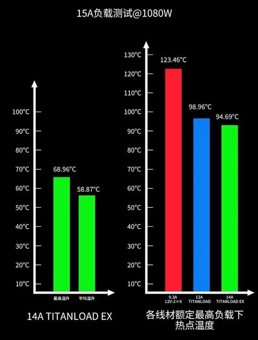 Segotep presenta sus nuevos cables Titanload 12V-2x6 con hasta 14A por pin