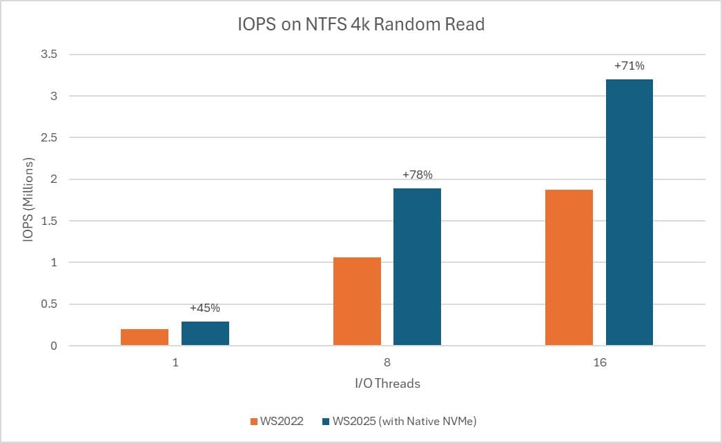 Windows Server 2025 estrena soporte NVMe nativo para SSD