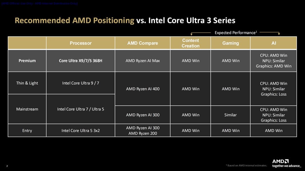 AMD defiende la posición de Ryzen AI MAX y Ryzen AI 400/300 frente a Intel Panther Lake