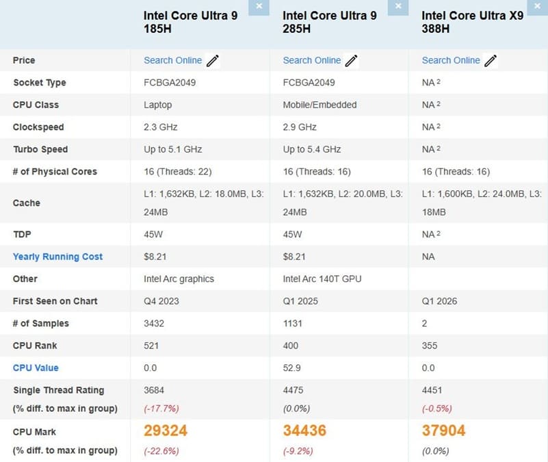 Intel Core Ultra X9 388H aparece en PassMark y confirma mejoras claras frente al Core Ultra 9 285H