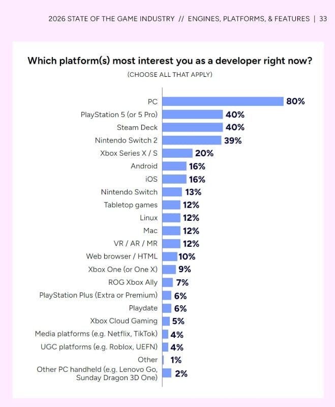 El PC lidera el interés de los desarrolladores y Xbox pierde peso, según la encuesta de la GDC
