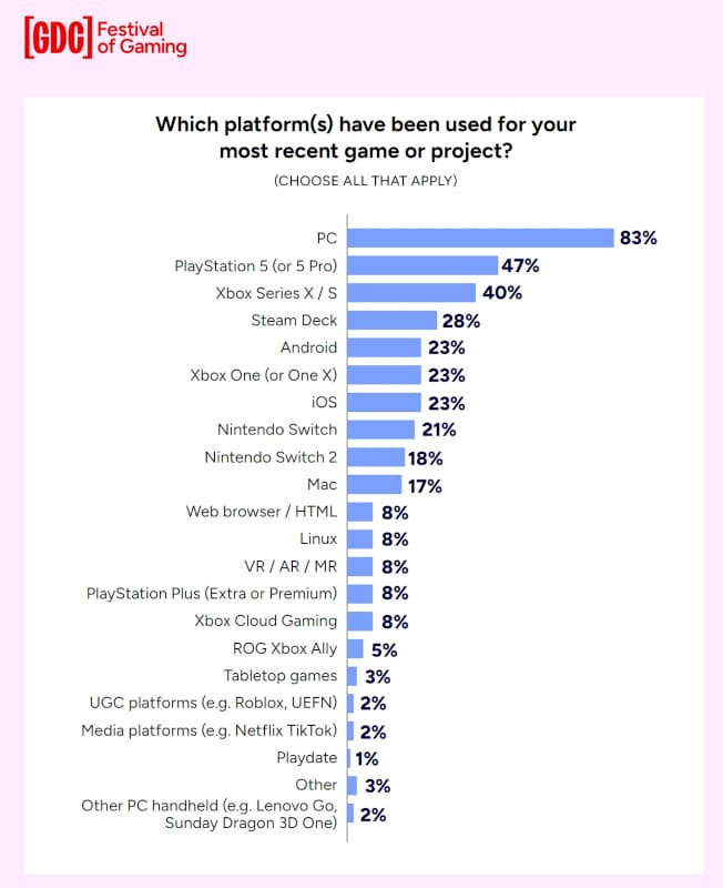 El PC lidera el interés de los desarrolladores y Xbox pierde peso, según la encuesta de la GDC