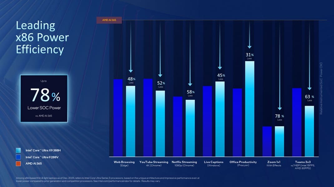 AMD defiende la posición de Ryzen AI MAX y Ryzen AI 400/300 frente a Intel Panther Lake