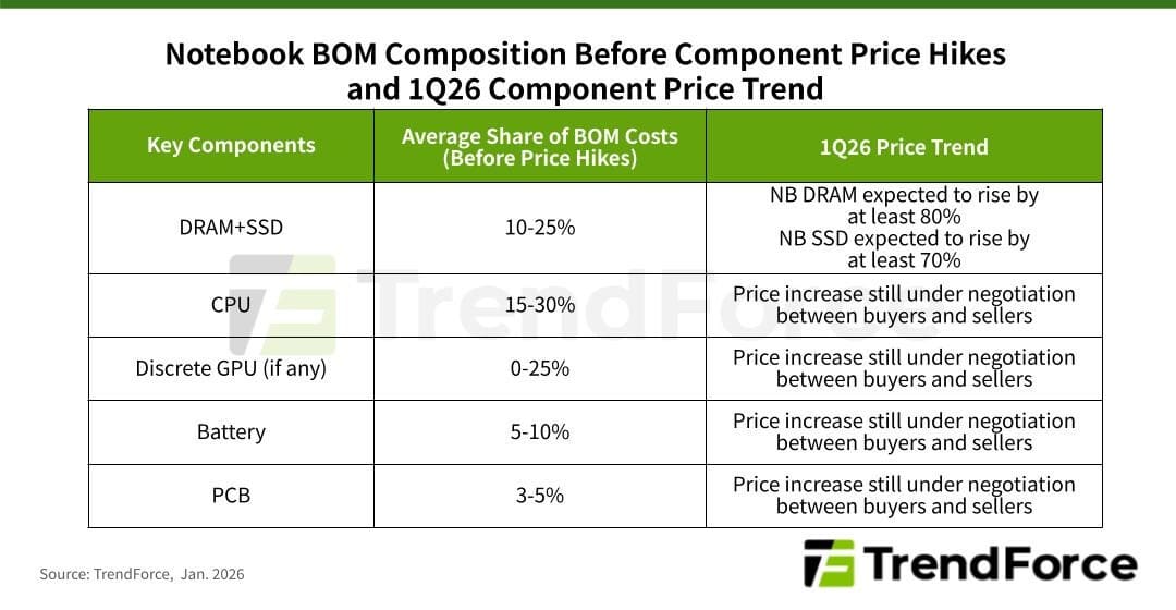 El mercado de portátiles afronta subidas de costes y prevé una fuerte caída en 1T26