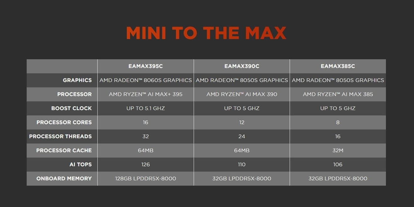 Zotac presenta el MAGNUS EAMAX395C con Ryzen AI MAX+ 395 en un formato de solo 2,65 litros