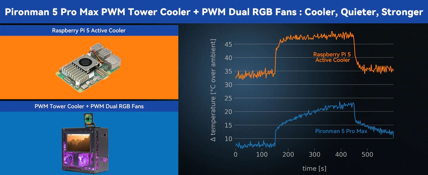 Pironman 5 Pro Max: la torre definitiva para Raspberry Pi 5 con pantalla táctil, NAS y funciones IA