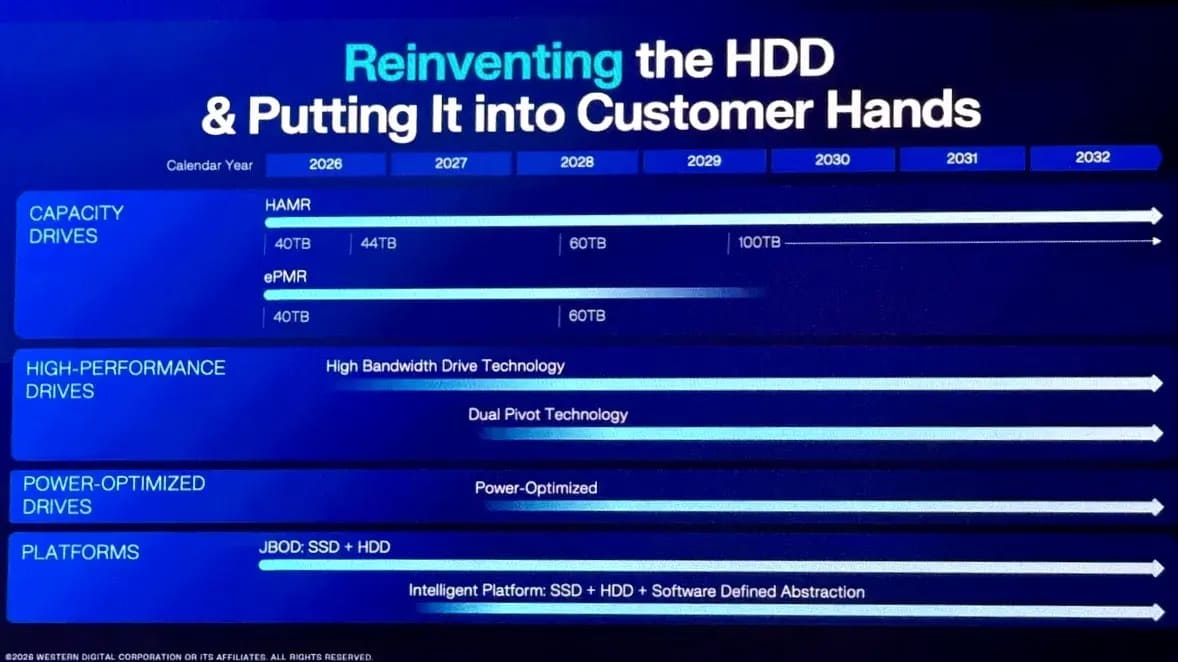 Western Digital perfila su hoja de ruta nearline: 40 TB en 2026, HAMR en 2027 y discos de 100 TB para 2029