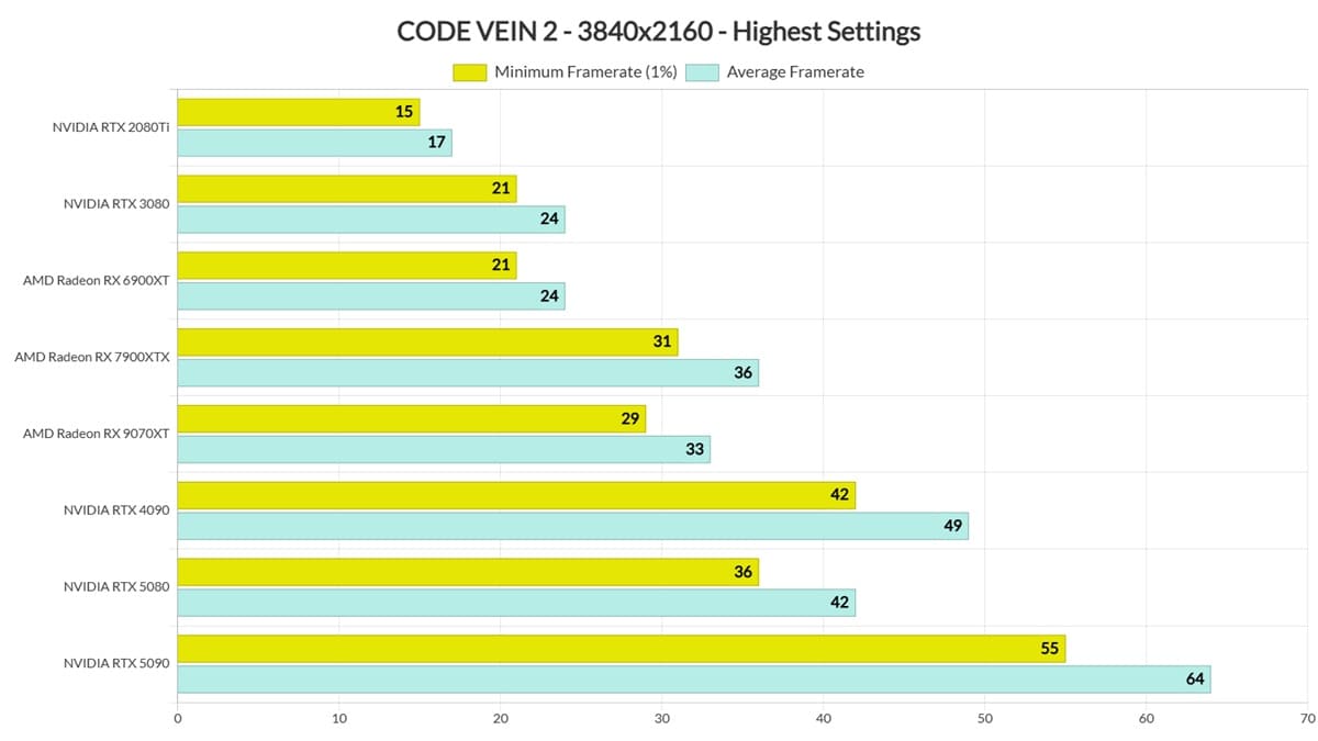 Code Vein 2 rinde peor de lo esperado en PC según benchmarks independientes