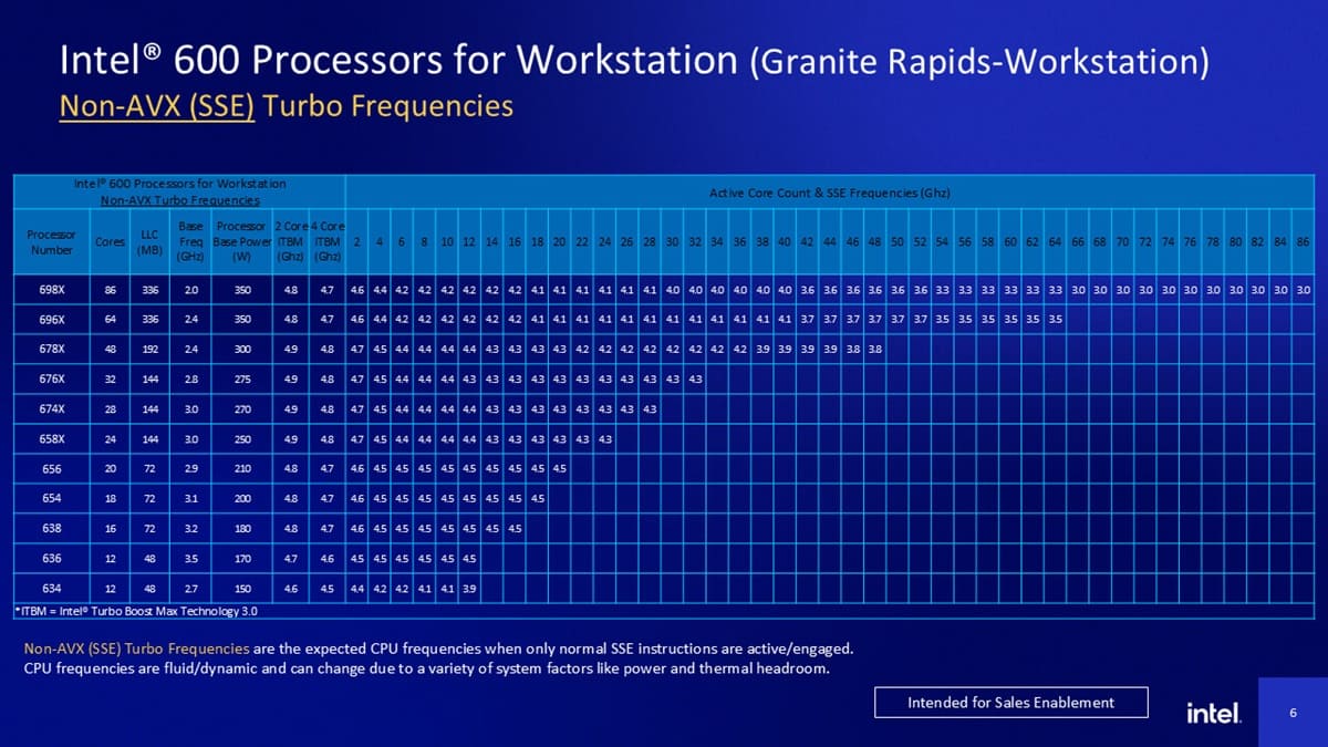 Intel Xeon 698X “Granite Rapids-WS”: así cambian sus frecuencias turbo con AVX-512 y AMX en cargas profesionales extremas