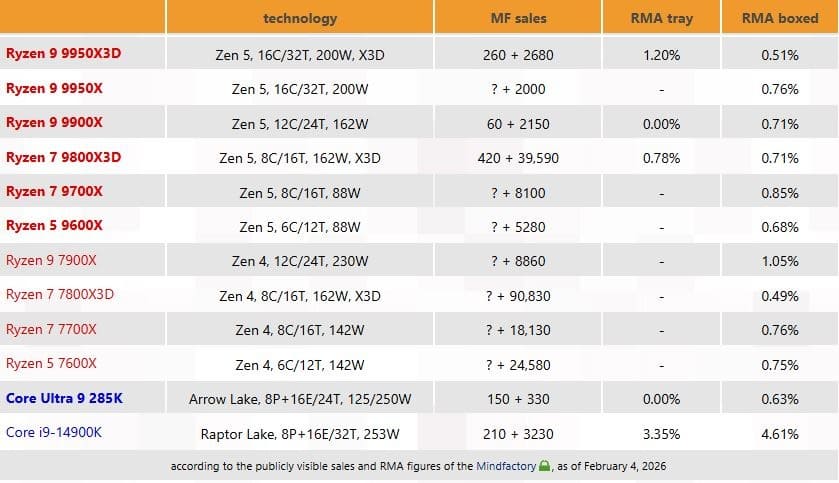 El Ryzen 7 9800X3D no falla más que otros Ryzen 9000 pese a los casos reportados