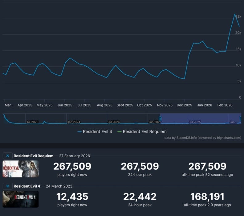 Resident Evil Requiem arrasa en Steam y supera los récords del remake de Resident Evil 4 en su estreno