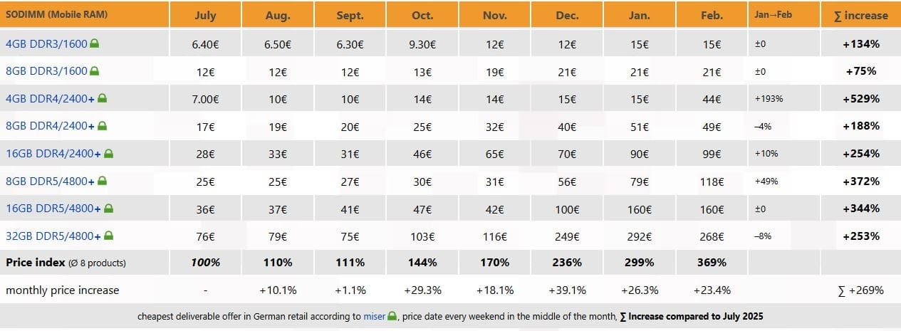 El precio de la memoria DDR5 para sobremesa se estabiliza en Alemania mientras la RAM para portátiles sigue disparada