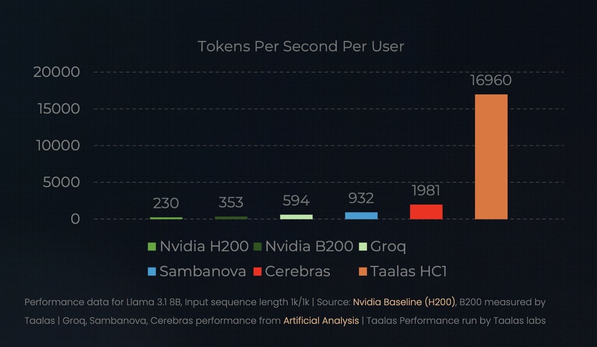 Taalas presenta HC1 y promete 10× más TPS con Llama 3.1 8B y 20× menos coste