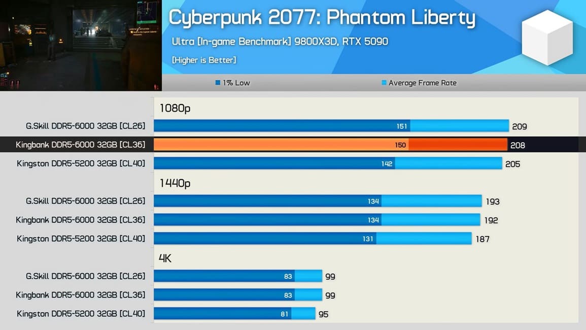 CXMT gana terreno en DDR5 mientras los precios de G.Skill rozan los 490$