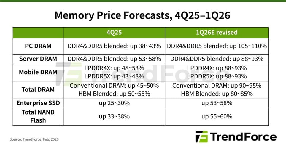 TrendForce eleva sus previsiones y anticipa subidas récord en DRAM y NAND en 1Q26