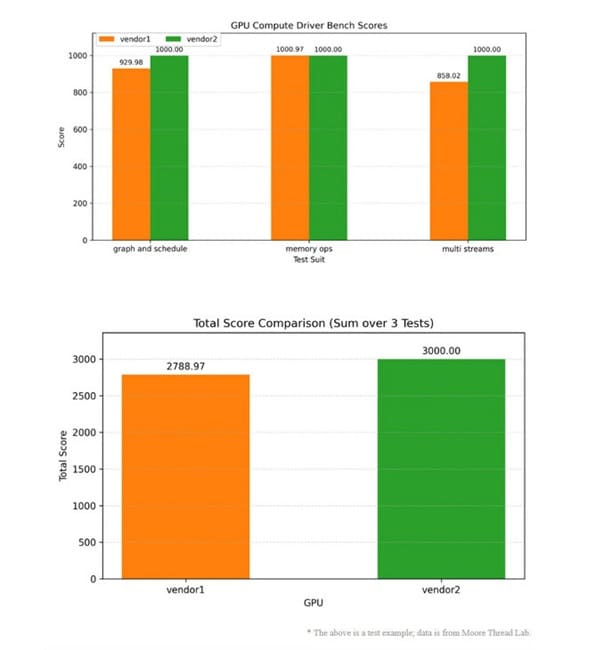 Moore Threads lanza GPU Compute Driver Bench y abre su evaluación de drivers a la comunidad