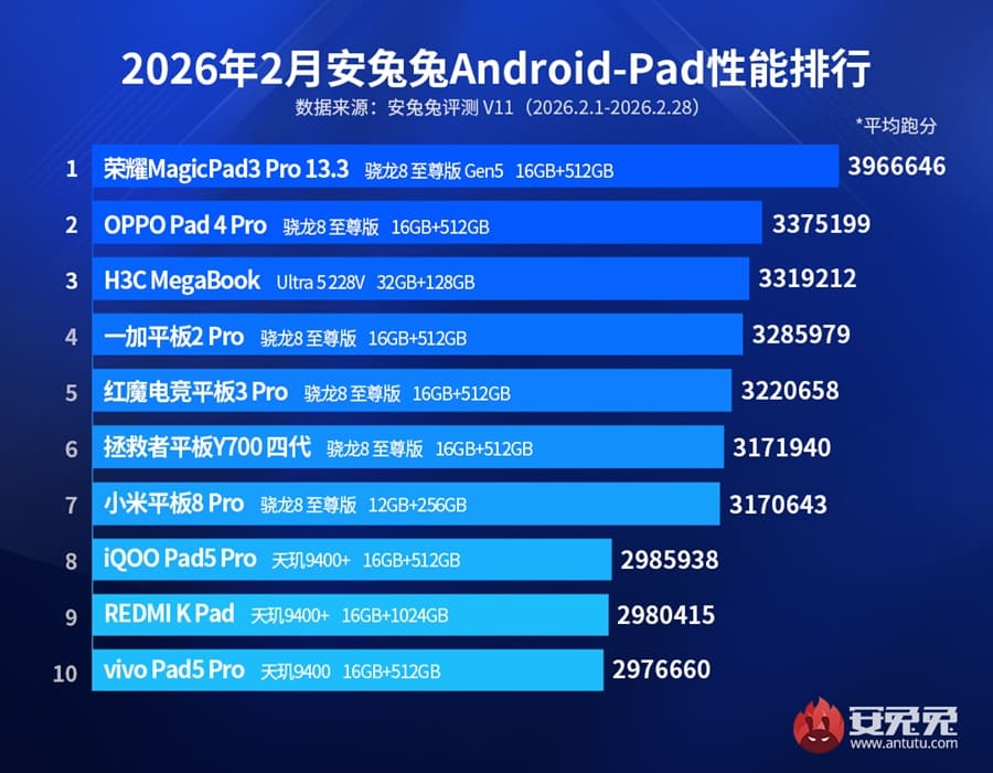 AnTuTu revela los móviles y tablets más potentes de febrero con el iQOO 15 Ultra al frente