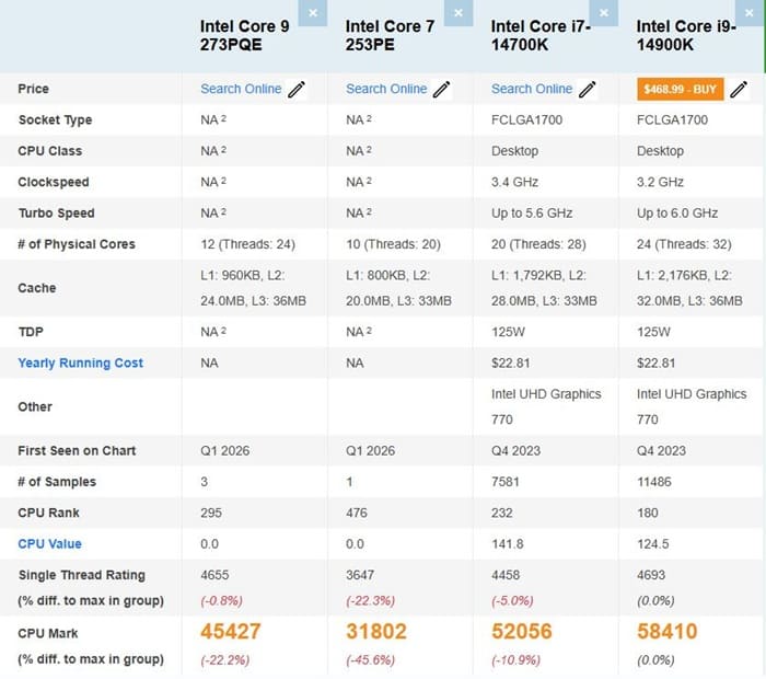 Intel Core 9 273PQE de Bartlett Lake con 12 P-Cores logra quedar a un 12% del i7-14700K y a un 22% del i9-14900K en PassMark