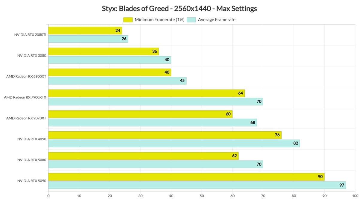 Styx: Blades of Greed rinde sólido en PC y supera la media de Unreal Engine 5 según benchmarks