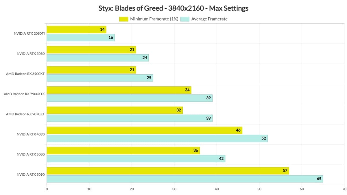 Styx: Blades of Greed rinde sólido en PC y supera la media de Unreal Engine 5 según benchmarks