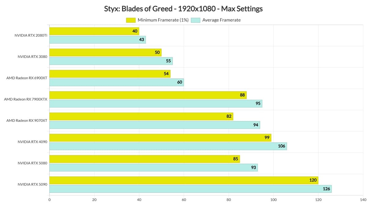 Styx: Blades of Greed rinde sólido en PC y supera la media de Unreal Engine 5 según benchmarks