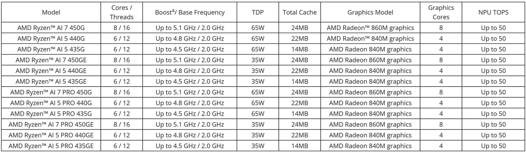 AMD Ryzen AI 400 y Ryzen AI PRO 400 llevan Copilot+ PC al escritorio con hasta 60 TOPS de IA local