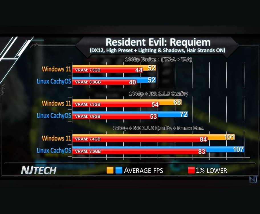 Resident Evil Requiem rinde casi igual en Linux y Windows 11 con FSR 3.1.5