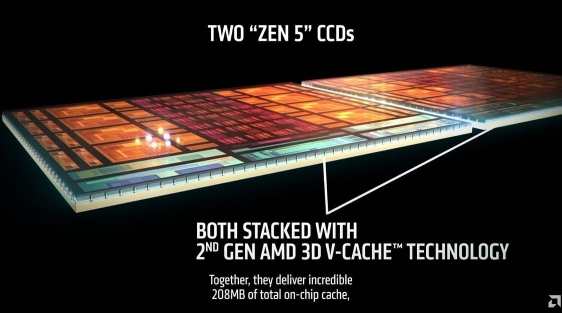 AMD Ryzen 9 9950X3D2 Dual Edition llega con 192 MB de caché L3, doble 3D V-Cache y TDP de 200W en Socket AM5